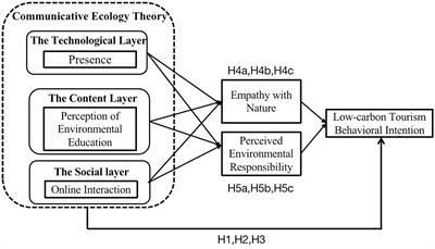 The impact of environment-friendly short videos on consumers’ low-carbon tourism behavioral intention: A communicative ecology theory perspective